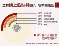 你了解你的客戶嗎，每天都在抱怨生意不好，小編帶你看80、90后是怎么選擇餐廳的