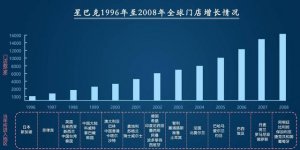 1992年-1996年：國內快速擴張期、供應鏈品種提升從千元小店到千億市值，星巴克崛起的32年【重慶火鍋底料廠】