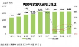 周黑鴨凈利潤下滑32.4%，未來它還有機(jī)會(huì)嗎誰是凈利潤下跌的元兇？【重慶火鍋底料在哪里買】