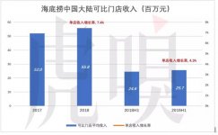 沸騰海底撈，泡沫知多少【重慶火鍋底料批發(fā)市場】