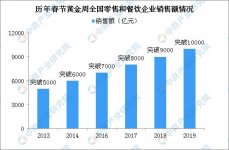 2020餐飲業(yè)受疫情影響行業(yè)分析與前景預測【最正宗的重慶火鍋底料】