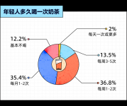 奶茶行為學(xué)：超7成年輕人，都很難被“新品營銷”打動？